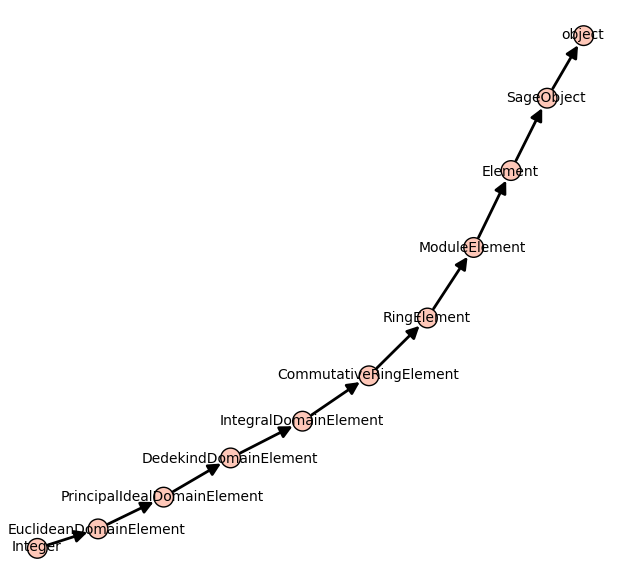 /Files/2012/class_graph_integer.png